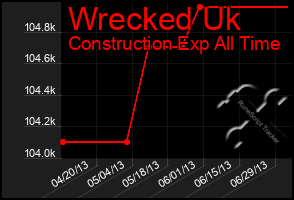 Total Graph of Wrecked Uk