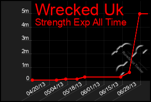 Total Graph of Wrecked Uk