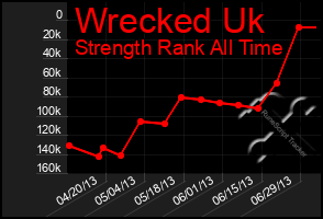 Total Graph of Wrecked Uk