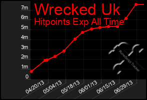 Total Graph of Wrecked Uk