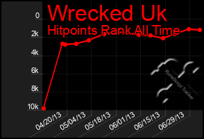 Total Graph of Wrecked Uk