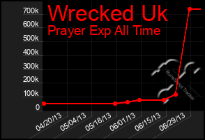 Total Graph of Wrecked Uk