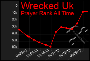 Total Graph of Wrecked Uk