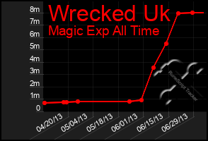 Total Graph of Wrecked Uk