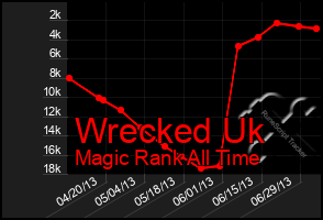 Total Graph of Wrecked Uk