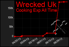 Total Graph of Wrecked Uk