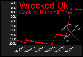 Total Graph of Wrecked Uk