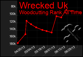 Total Graph of Wrecked Uk