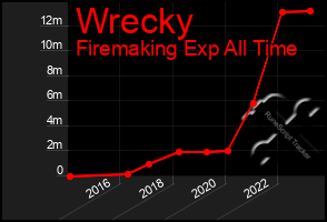 Total Graph of Wrecky
