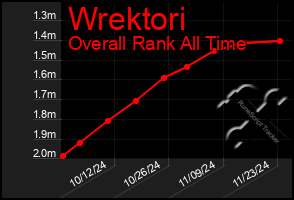 Total Graph of Wrektori