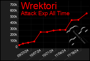 Total Graph of Wrektori