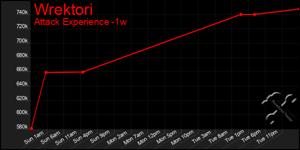 Last 7 Days Graph of Wrektori