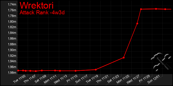 Last 31 Days Graph of Wrektori