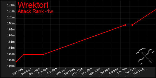 Last 7 Days Graph of Wrektori