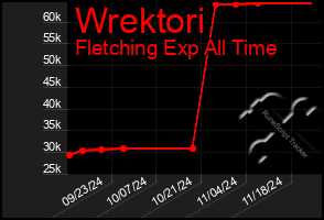 Total Graph of Wrektori