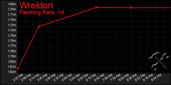 Last 24 Hours Graph of Wrektori