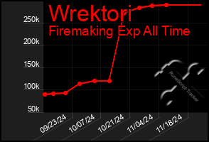 Total Graph of Wrektori