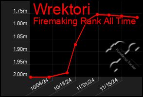 Total Graph of Wrektori