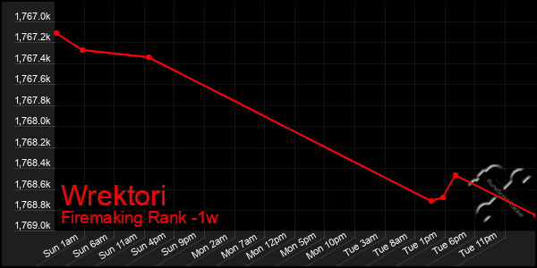 Last 7 Days Graph of Wrektori