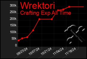 Total Graph of Wrektori