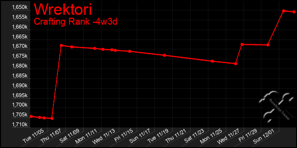 Last 31 Days Graph of Wrektori