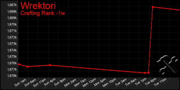 Last 7 Days Graph of Wrektori