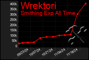 Total Graph of Wrektori