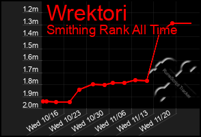 Total Graph of Wrektori