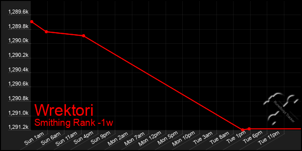 Last 7 Days Graph of Wrektori