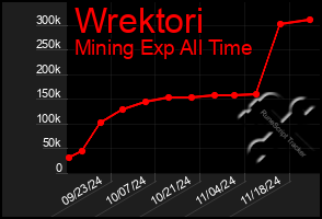 Total Graph of Wrektori