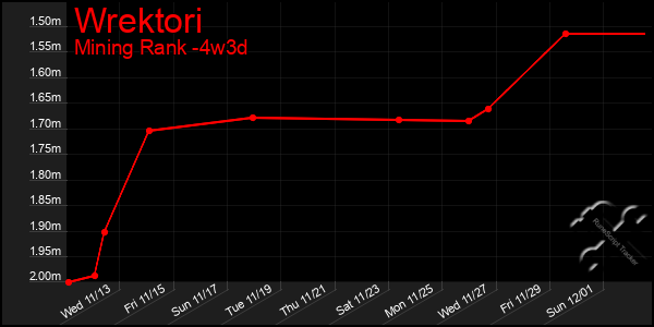 Last 31 Days Graph of Wrektori