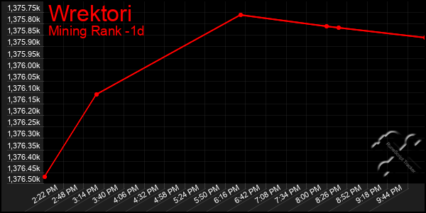 Last 24 Hours Graph of Wrektori