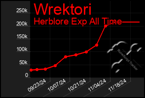 Total Graph of Wrektori