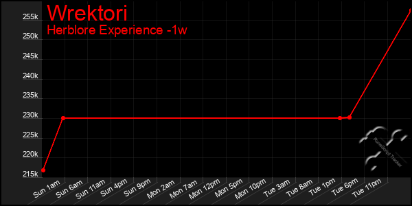 Last 7 Days Graph of Wrektori