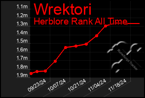 Total Graph of Wrektori