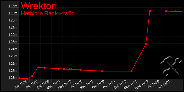 Last 31 Days Graph of Wrektori