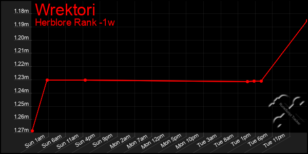 Last 7 Days Graph of Wrektori