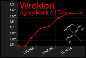 Total Graph of Wrektori