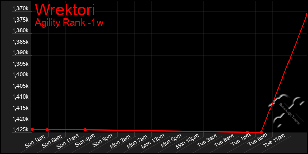 Last 7 Days Graph of Wrektori