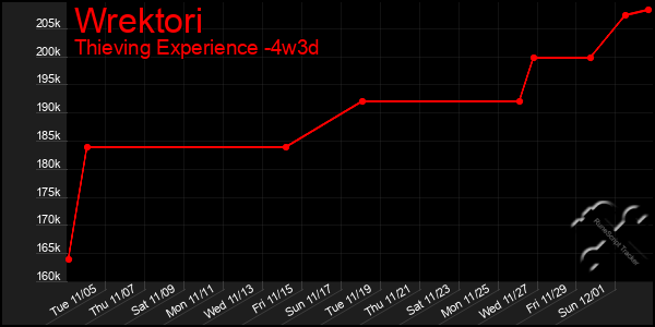 Last 31 Days Graph of Wrektori