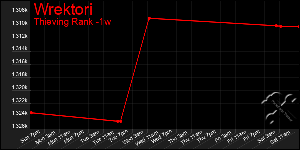 Last 7 Days Graph of Wrektori