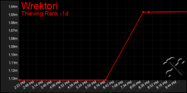 Last 24 Hours Graph of Wrektori