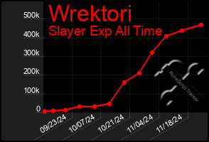 Total Graph of Wrektori