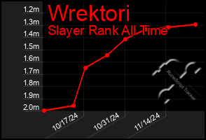 Total Graph of Wrektori