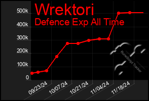 Total Graph of Wrektori