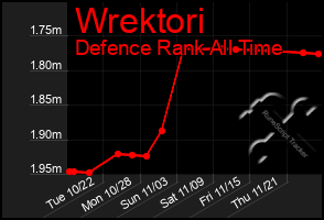 Total Graph of Wrektori