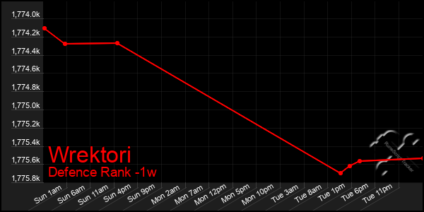 Last 7 Days Graph of Wrektori