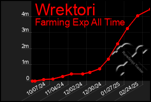 Total Graph of Wrektori