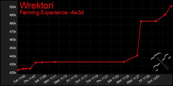 Last 31 Days Graph of Wrektori