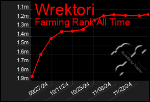 Total Graph of Wrektori